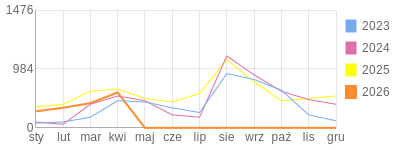 Wykres roczny blog rowerowy aard.bikestats.pl